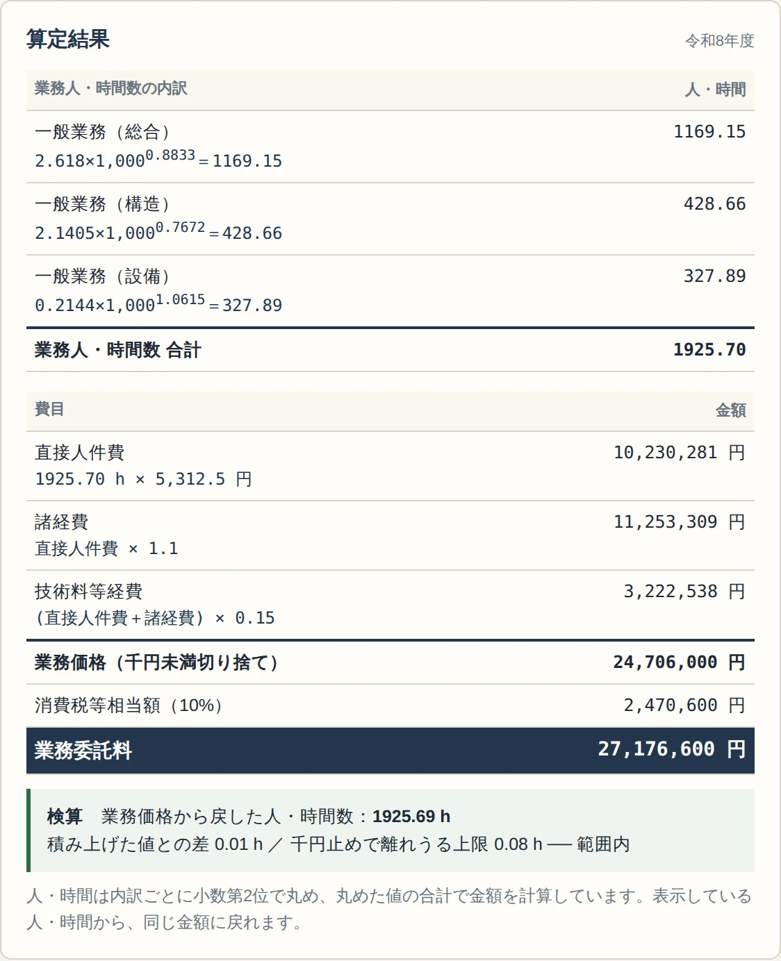 事務所1,000㎡を入れたときの算定結果。人・時間の内訳と費目ごとの金額