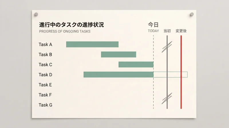 壁に貼られた工程表と、赤で右へ引き直された終了線