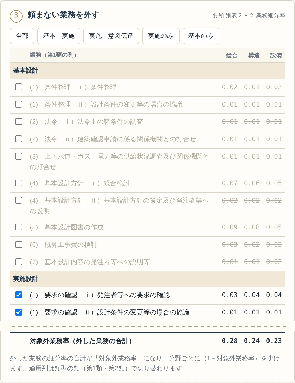 業務細分率の表。基本設計の10行だけチェックが外れて取り消し線が引かれ、最下行の対象外業務率が総合0.28・構造0.24・設備0.23になっている
