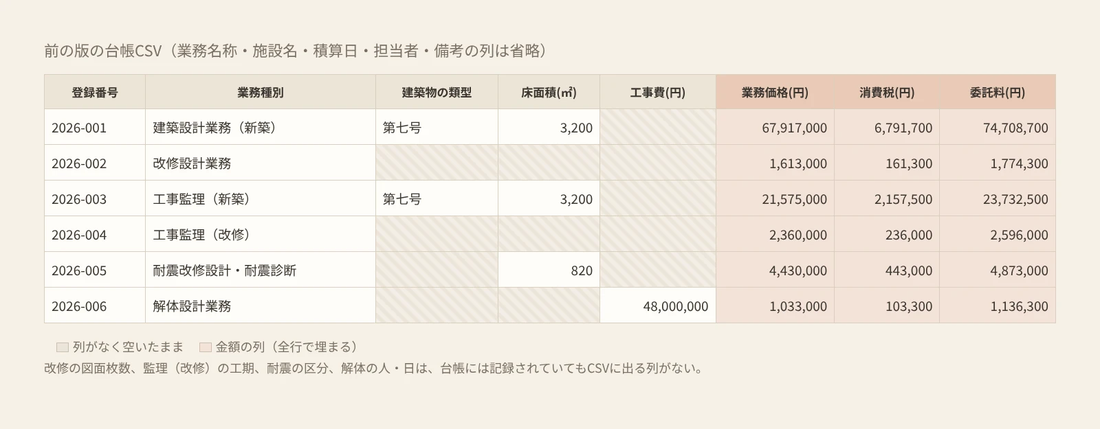 前の版の台帳CSV。物差しの列は空いた行が多く、金額の3列だけが全行で埋まっている